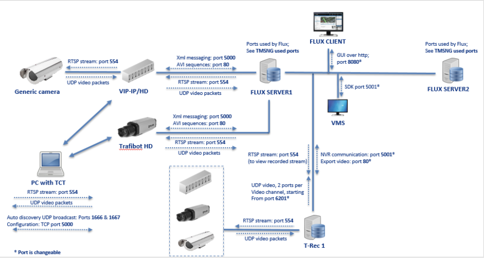 FLIR FLUX - Server Network Diagram